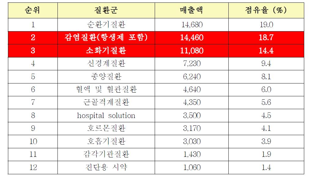 국내 질환별 전문 의약품 약효군 현황(2007년). (단위: 억원)