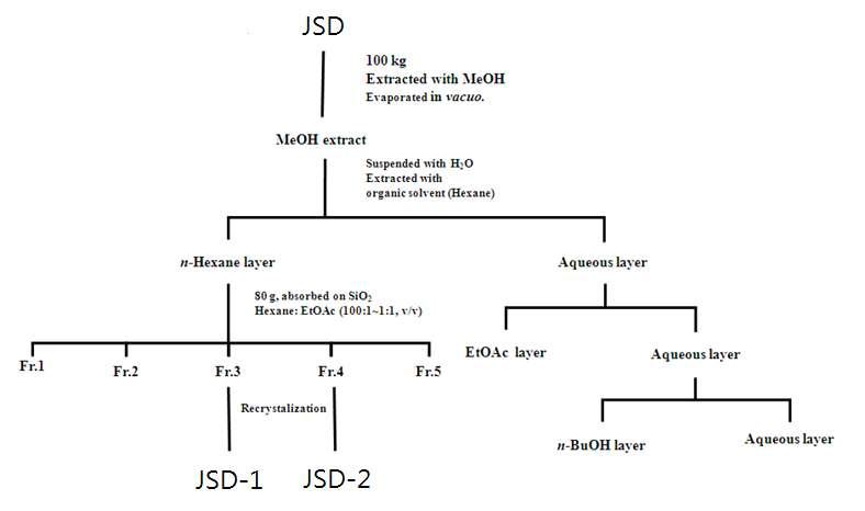 JSD로부터 화합물의 분리정제.