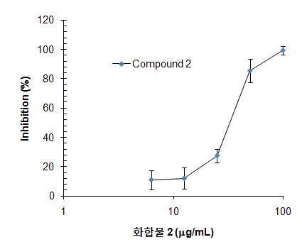 건강으로부터 분리된 화합물 2의 sICAM-1과 THP-1 세포간 저해활성.