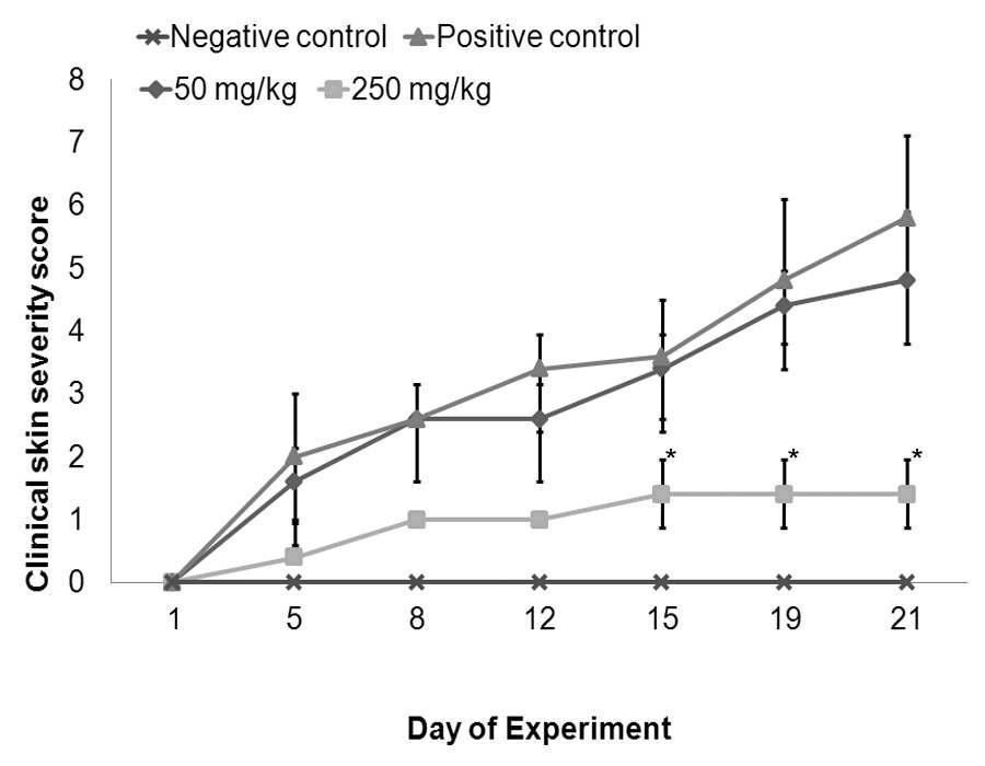 Effects of JSD on clinical skin features during 21-day atopic dermatitis-like lesion induction.