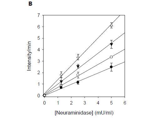 (A) Effects of compounds on the activity of neuraminidase for hydrolysis of neuraminic acid.