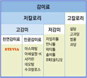 감미료의 분류