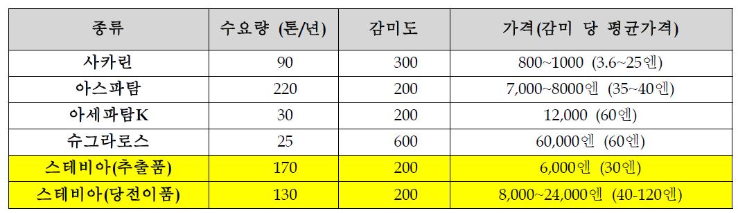 주요 저칼로리 고 감미소재 감미도 및 가격 비교