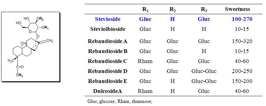 글리코시드의 위치에 따른 감미도