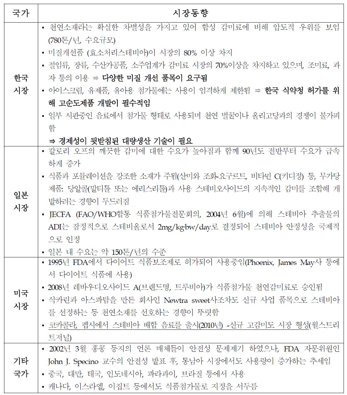 국/내외 스테비아관련 시장 동향