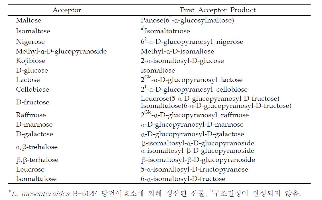 L. mesenteroides 덱스트란수크라아제에 의해서 합성된 수용체 산물의 예