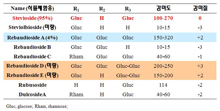 스테비올 유도체의 글루코시드 위치특이적 감미도 및 감미질의 차이