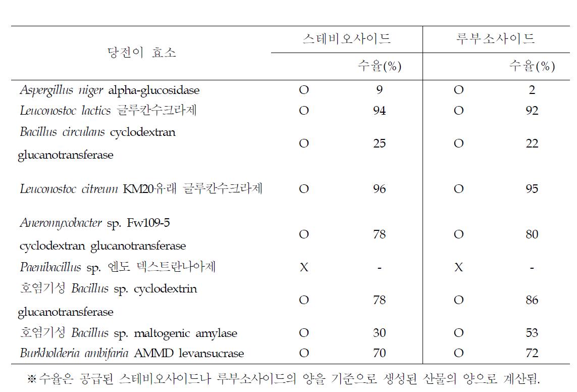 당전이 효소의 당전이 산물 생성 및 수율