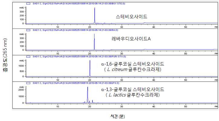 당전이 스테비오사이드의 당전이 반응에 의해 생성된 반응생성물의 고성능 액체크로마토그램(HPLC).