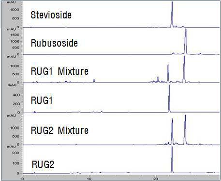 당전이 루부소사이드의 당전이 반응에 의해 생성된 반응생성물의 고성능 액체크로마토그램(HPLC).