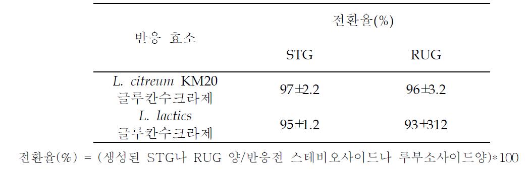 글루칸수크라제에 의해 생성된 글루코실 유도체 전환율.