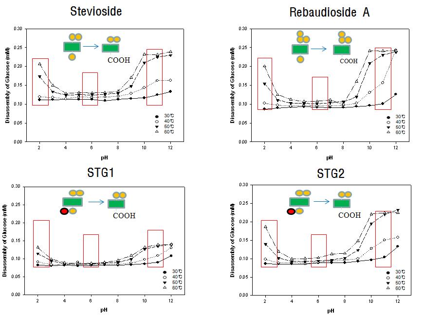스테비올 배당체의 pH와 온도변화에 따른 안정성.