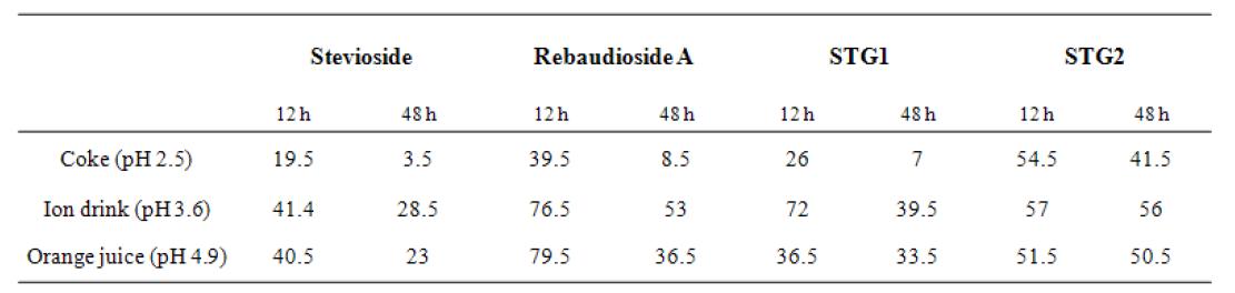 4종의 스테비올 배당체의 시판중인 음료 내에서의 안정성(70도)