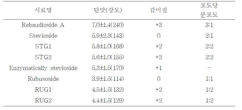 7종의 스테비올 배당체의 감미도 및 감미질의 관능평가