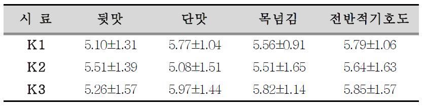 감미료 관능평가