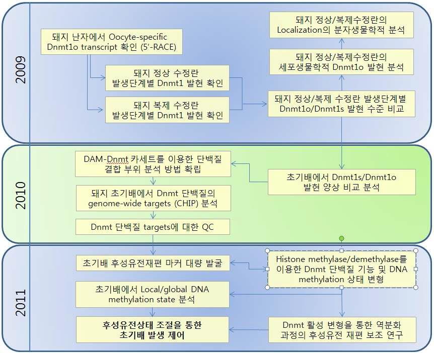 연구 추진 체계