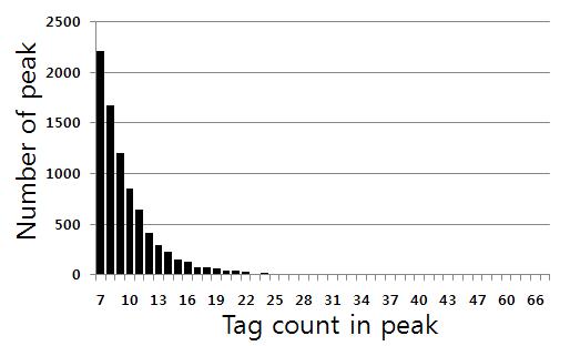 Tag 수 별 peak의 수