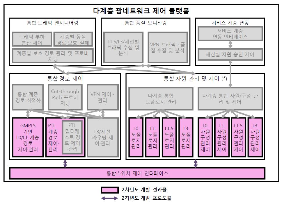 [보고서]다계층 광네트워크 제어 플랫폼 기술 개발