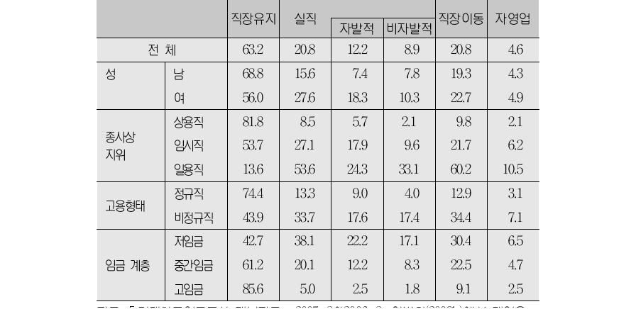 성별, 종사상 지위별, 임금수준별 직장이동(단위:%)