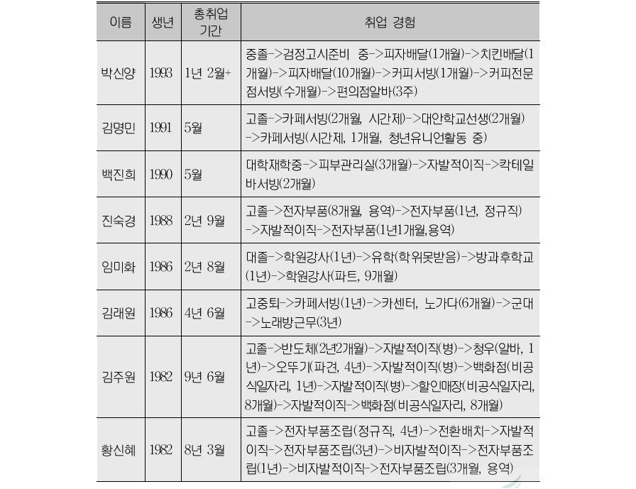 근로자 생애취업경험(10～20대)