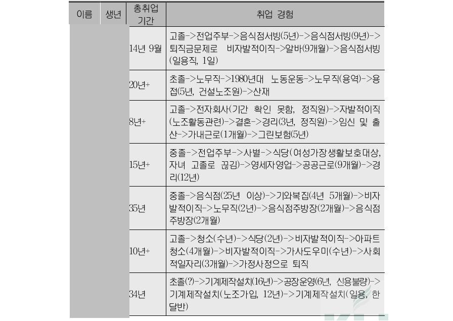 근로자 생애취업경험(50대 이상)