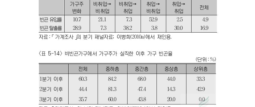 가구주의 취업상태 변화와 빈곤 이행(2008)(단위:%)