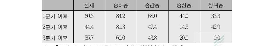 비빈곤가구에서 가구주가 실직한 이후 가구 빈곤율(단위:%)