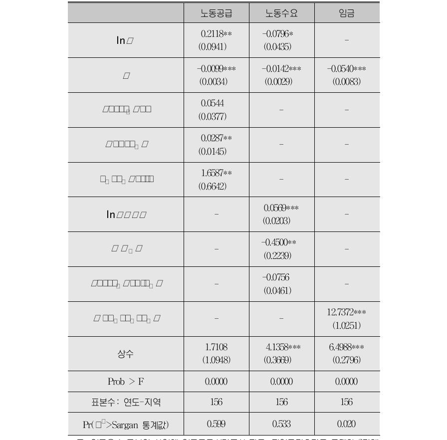 기본 모형 추정결과