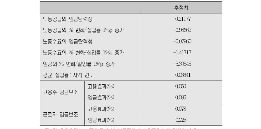 탄력성 및 준탄력성 추정치 요약 및 정책효과