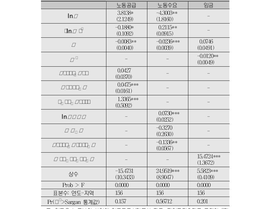 임금의 비선형 효과를 고려한 모형:저임금 노동시장에 대한 고려