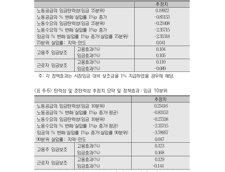 탄력성 및 준탄력성 추정치 요약 및 정책효과:임금 25분위