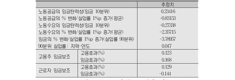 탄력성 및 준탄력성 추정치 요약 및 정책효과:임금 10분위