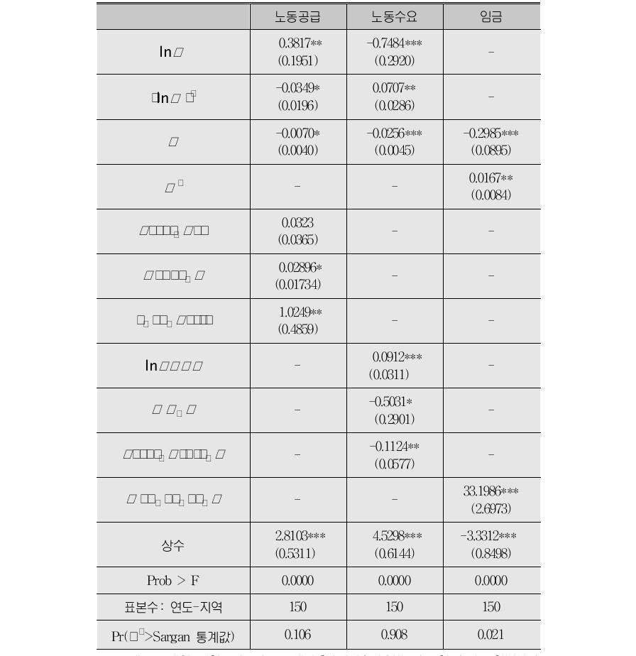 임금의 비선형 효과를 고려한 모형:KLIPS 임금자료