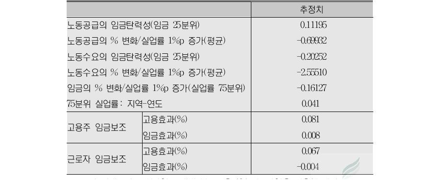 탄력성 및 준탄력성 추정치 요약 및 정책효과:임금 25분위, KLIPS 임금