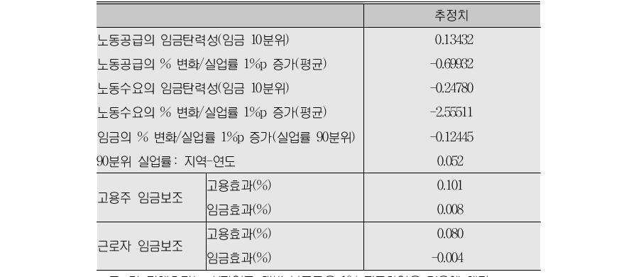 탄력성 및 준탄력성 추정치 요약 및 정책효과: 임금 10분위, KLIPS 임금