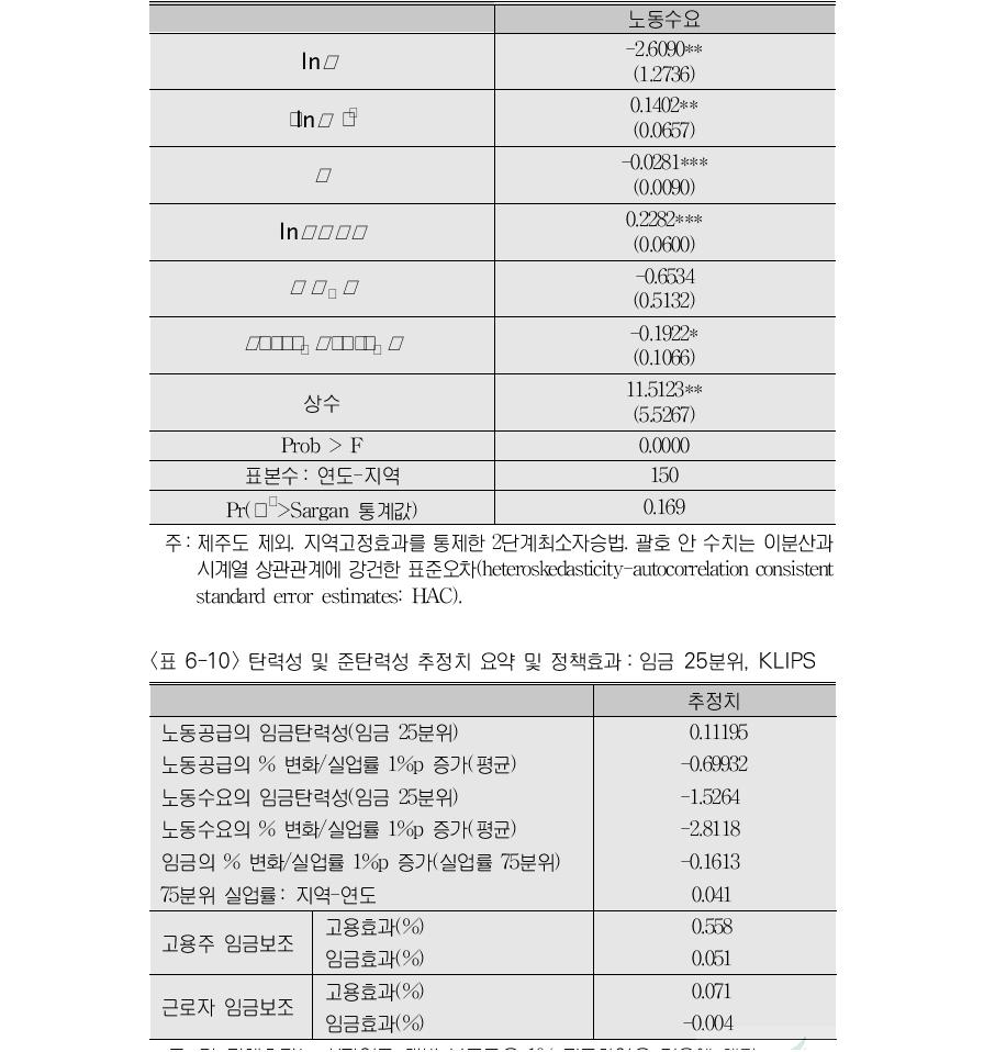 임금근로자들의 고용규모를 이용하여 추정한 수요함수:KLIPS 임금자료