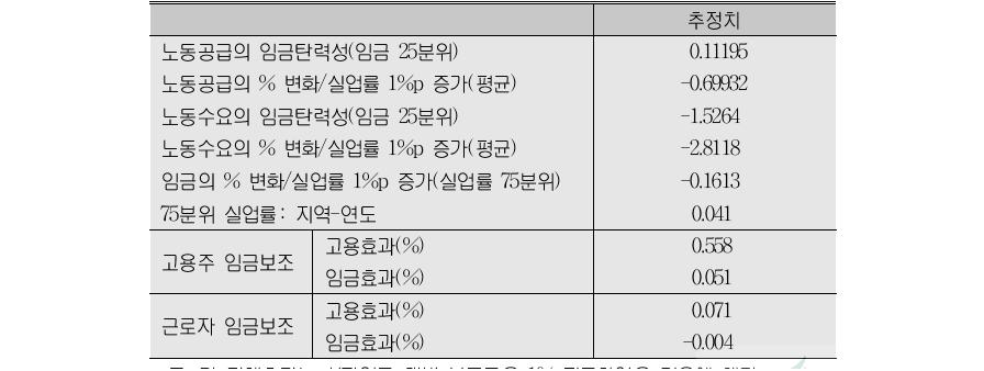 탄력성 및 준탄력성 추정치 요약 및 정책효과:임금 25분위, KLIPS