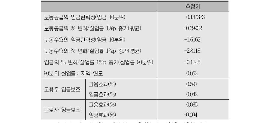 탄력성 및 준탄력성 추정치 요약 및 정책효과:임금 10분위, KLIPS