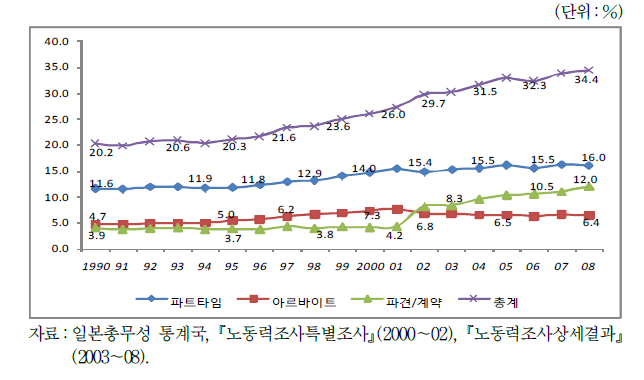 일본의 고용형태별 비정규직 규모변화(1990～2008)