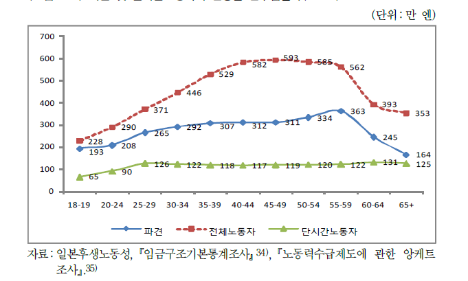 파견 및 단시간노동자의 연령별 연수입변화(2005)