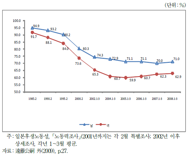 15～24세 청년층의 정규고용 추이