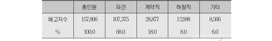 고용형태별 해고상황(단위:명, %)