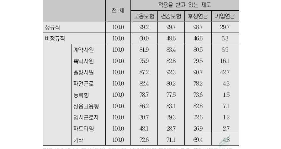 취업형태별 사회보험 및 기업연금의 적용상황(단위:%)