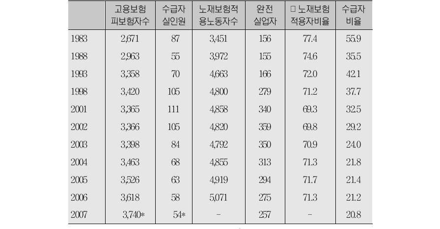 고용보험 coverage의 축소(단위:만 명, %)