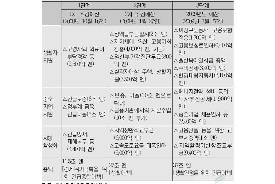 일본 자민당 정부의 경제위기 대책