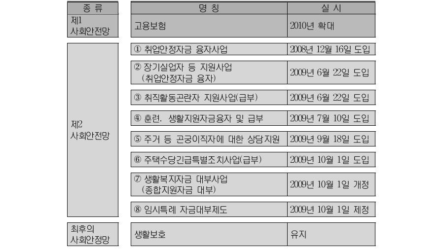 일본의 제2 사회안전망의 종류