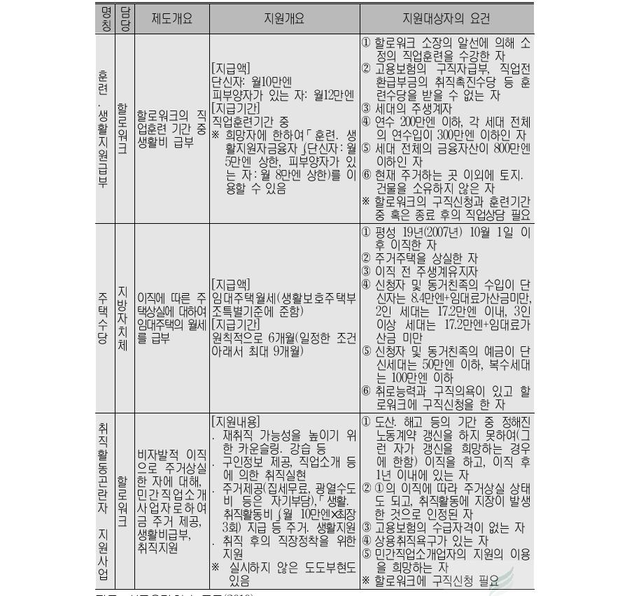 급부방식 제2 사회안전망