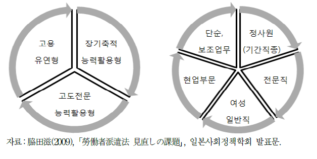 「고용의 3분화」와「파견 26업무」의 유사