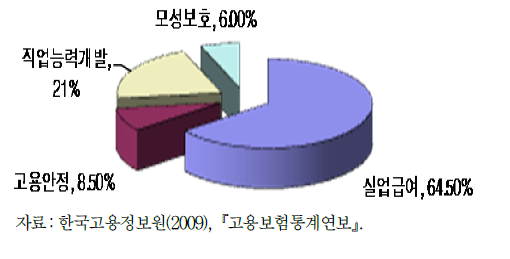 고용보험 사업별 지원금 비중