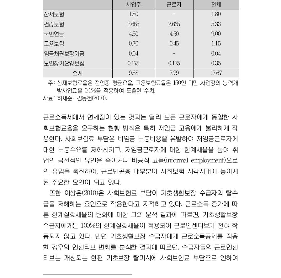 100인 미만 사업체의 사회보험료율(2010)(단위:%)